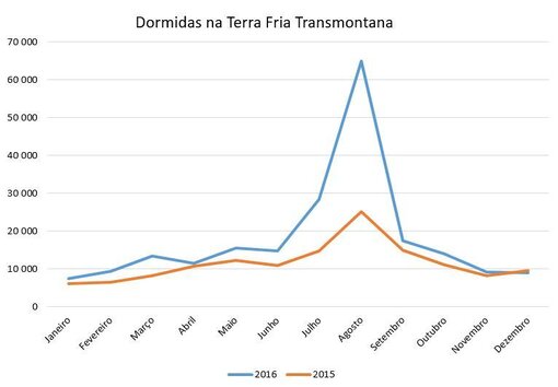 Dormidas em 2016