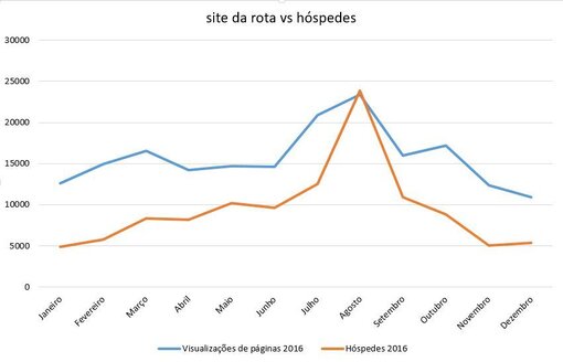 Hóspedes vs Visualizações de páginas no site